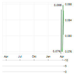 PACIFIC EDGE Aktie Chart 1 Jahr