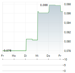 PACIFIC EDGE Aktie 5-Tage-Chart