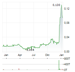 PACIFIC EMPIRE MINERALS Aktie Chart 1 Jahr