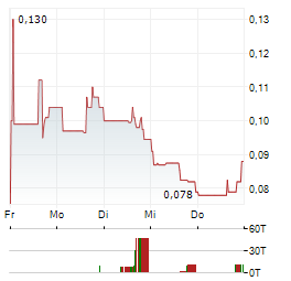 PACIFIC EMPIRE MINERALS Aktie 5-Tage-Chart