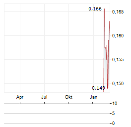 PACIFIC LIME AND CEMENT Aktie Chart 1 Jahr