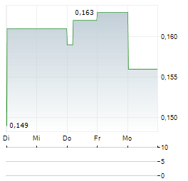PACIFIC LIME AND CEMENT Aktie 5-Tage-Chart