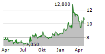 PACIFIC METALS CO LTD Chart 1 Jahr