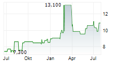 PACIFIC METALS CO LTD Chart 1 Jahr