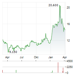 PACIFIC METALS Aktie Chart 1 Jahr