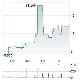 PACIFIC METALS Aktie Chart 1 Jahr