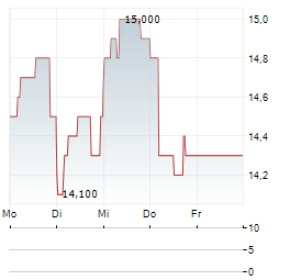 PACIFIC METALS Aktie 5-Tage-Chart