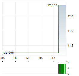 PACIFIC METALS Aktie 5-Tage-Chart