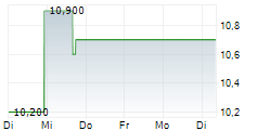 PACIFIC METALS CO LTD 5-Tage-Chart