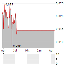 PACIFIC NICKEL MINES Aktie Chart 1 Jahr