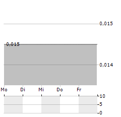 PACIFIC NICKEL MINES Aktie 5-Tage-Chart