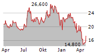 PACIFIC PREMIER BANCORP INC Chart 1 Jahr