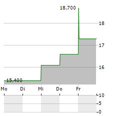 PACIFIC PREMIER BANCORP Aktie 5-Tage-Chart