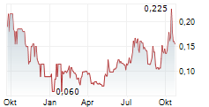 PACIFIC RIDGE EXPLORATION LTD Chart 1 Jahr