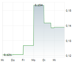 PACIFIC RIDGE EXPLORATION LTD Chart 1 Jahr