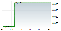 PACIFIC RIDGE EXPLORATION LTD 5-Tage-Chart