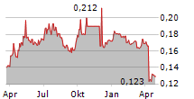 PACIFIC TEXTILES HOLDINGS LTD Chart 1 Jahr