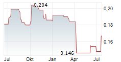 PACIFIC TEXTILES HOLDINGS LTD Chart 1 Jahr