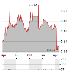 PACIFIC TEXTILES Aktie Chart 1 Jahr