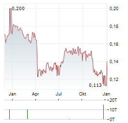 PACIFIC TEXTILES Aktie Chart 1 Jahr