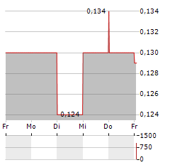 PACIFIC TEXTILES Aktie 5-Tage-Chart