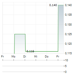 PACIFIC TEXTILES Aktie 5-Tage-Chart