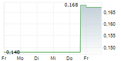 PACIFIC TEXTILES HOLDINGS LTD 5-Tage-Chart