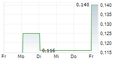 PACIFIC TEXTILES HOLDINGS LTD 5-Tage-Chart