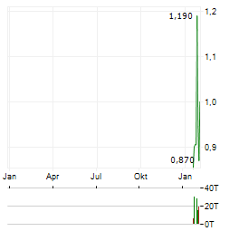 PACIFICA SILVER Aktie Chart 1 Jahr