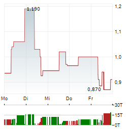 PACIFICA SILVER Aktie 5-Tage-Chart