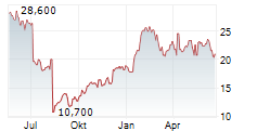 PACIRA BIOSCIENCES INC Chart 1 Jahr