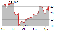 PACIRA BIOSCIENCES INC Chart 1 Jahr