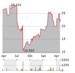 PACIRA BIOSCIENCES Aktie Chart 1 Jahr