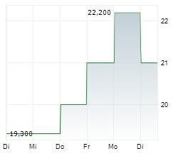 PACIRA BIOSCIENCES INC Chart 1 Jahr