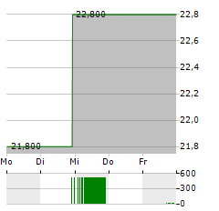 PACIRA BIOSCIENCES Aktie 5-Tage-Chart