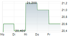 PACIRA BIOSCIENCES INC 5-Tage-Chart