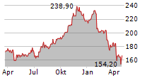 PACKAGING CORPORATION OF AMERICA Chart 1 Jahr