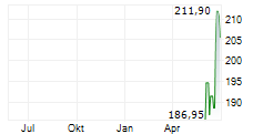 PACKAGING CORPORATION OF AMERICA Chart 1 Jahr