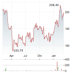 PACKAGING CORP OF AMERICA Aktie Chart 1 Jahr