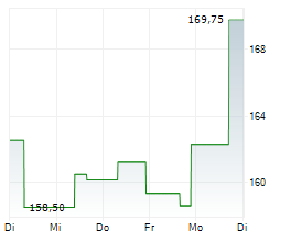 PACKAGING CORPORATION OF AMERICA Chart 1 Jahr