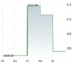 PACKAGING CORPORATION OF AMERICA Chart 1 Jahr