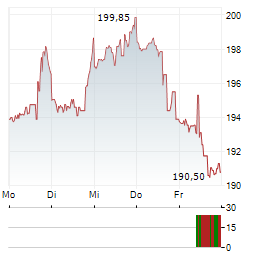 PACKAGING CORP OF AMERICA Aktie 5-Tage-Chart
