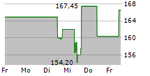 PACKAGING CORPORATION OF AMERICA 5-Tage-Chart