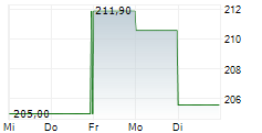PACKAGING CORPORATION OF AMERICA 5-Tage-Chart