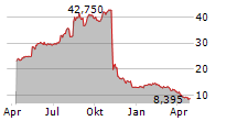 PACS GROUP INC Chart 1 Jahr