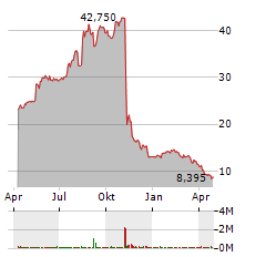 PACS GROUP Aktie Chart 1 Jahr