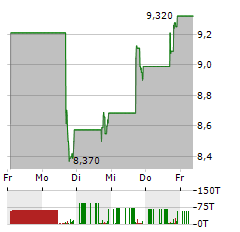 PACS GROUP Aktie 5-Tage-Chart