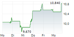 PACS GROUP INC 5-Tage-Chart