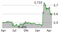 PACT GROUP HOLDINGS LTD Chart 1 Jahr