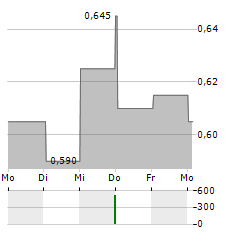 PACT GROUP Aktie 5-Tage-Chart